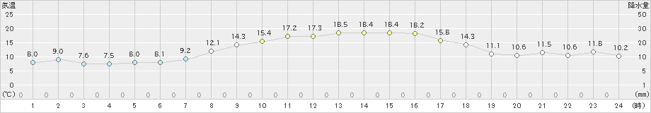 兎和野高原(>2022年03月30日)のアメダスグラフ