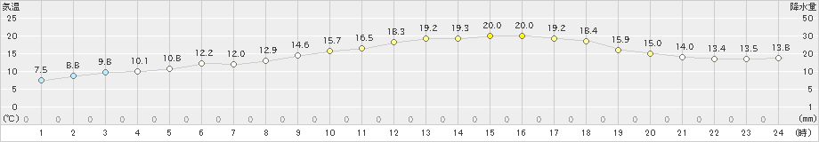 柏原(>2022年03月30日)のアメダスグラフ