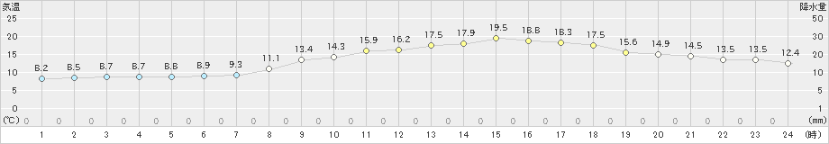 一宮(>2022年03月30日)のアメダスグラフ