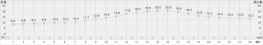 福崎(>2022年03月30日)のアメダスグラフ