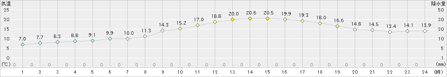 西脇(>2022年03月30日)のアメダスグラフ