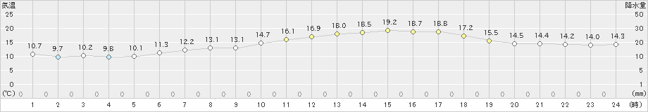 三木(>2022年03月30日)のアメダスグラフ