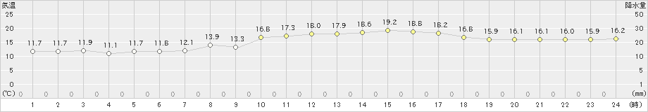 神戸(>2022年03月30日)のアメダスグラフ