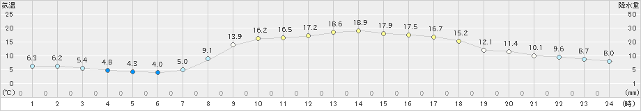 針(>2022年03月30日)のアメダスグラフ