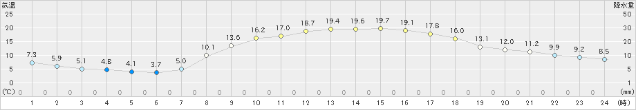 大宇陀(>2022年03月30日)のアメダスグラフ