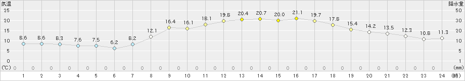 五條(>2022年03月30日)のアメダスグラフ