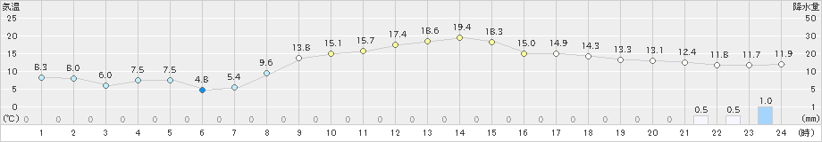 上長田(>2022年03月30日)のアメダスグラフ