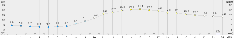 久世(>2022年03月30日)のアメダスグラフ