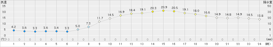 和気(>2022年03月30日)のアメダスグラフ