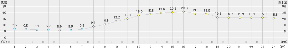 倉敷(>2022年03月30日)のアメダスグラフ