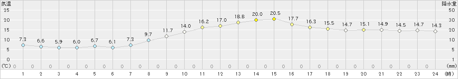 笠岡(>2022年03月30日)のアメダスグラフ