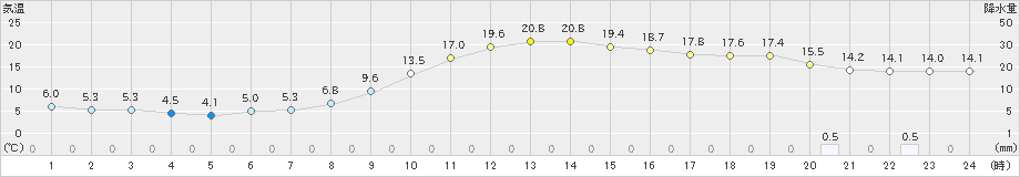 三次(>2022年03月30日)のアメダスグラフ