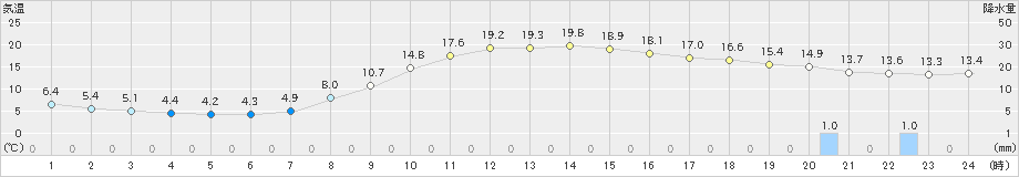 庄原(>2022年03月30日)のアメダスグラフ