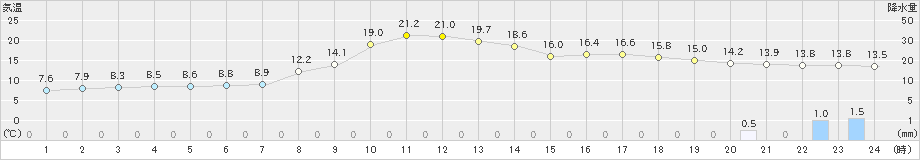 加計(>2022年03月30日)のアメダスグラフ