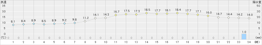 三入(>2022年03月30日)のアメダスグラフ