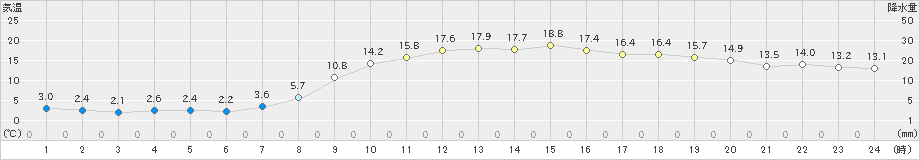 世羅(>2022年03月30日)のアメダスグラフ