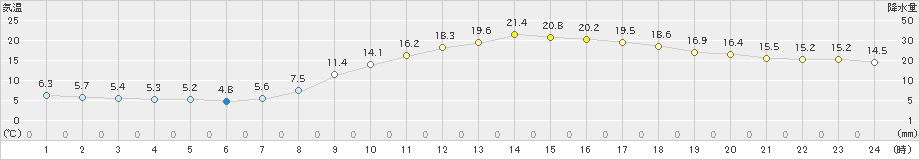 府中(>2022年03月30日)のアメダスグラフ