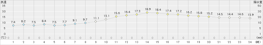 本郷(>2022年03月30日)のアメダスグラフ