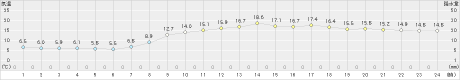 福山(>2022年03月30日)のアメダスグラフ