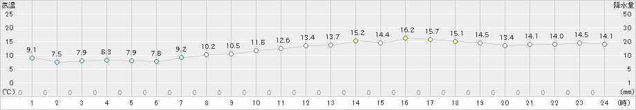 竹原(>2022年03月30日)のアメダスグラフ