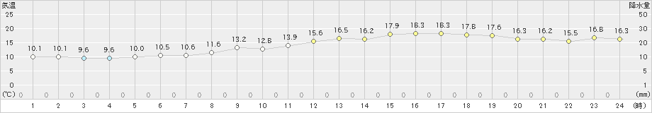 呉(>2022年03月30日)のアメダスグラフ