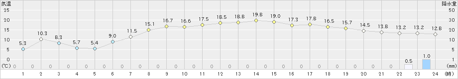 海士(>2022年03月30日)のアメダスグラフ