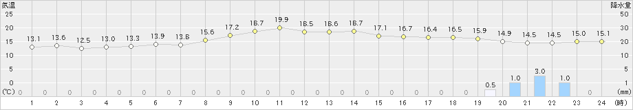 鹿島(>2022年03月30日)のアメダスグラフ