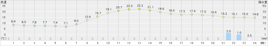 松江(>2022年03月30日)のアメダスグラフ