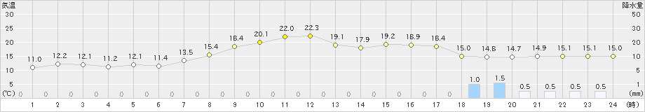 高津(>2022年03月30日)のアメダスグラフ