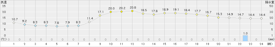 津和野(>2022年03月30日)のアメダスグラフ