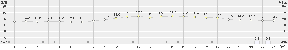 吉賀(>2022年03月30日)のアメダスグラフ