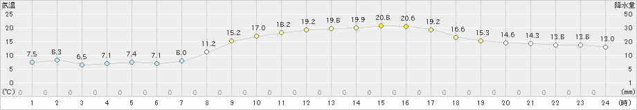 智頭(>2022年03月30日)のアメダスグラフ