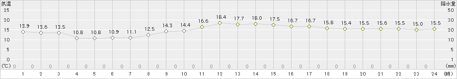 蒲生田(>2022年03月30日)のアメダスグラフ