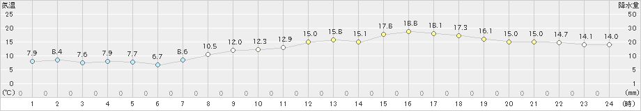 今治(>2022年03月30日)のアメダスグラフ