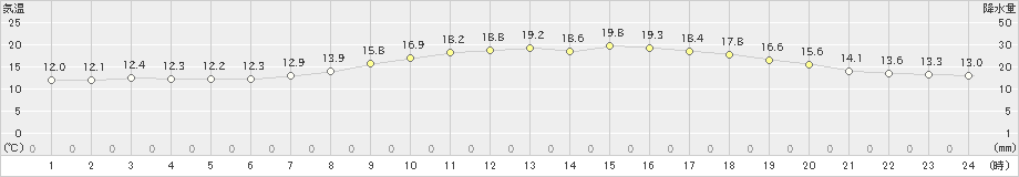 近永(>2022年03月30日)のアメダスグラフ