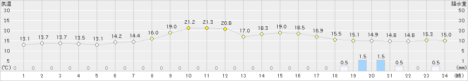 須佐(>2022年03月30日)のアメダスグラフ