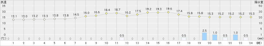 油谷(>2022年03月30日)のアメダスグラフ