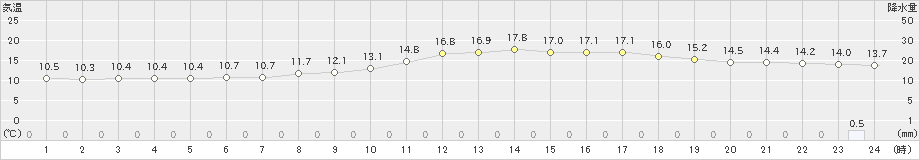 広瀬(>2022年03月30日)のアメダスグラフ