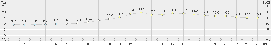 岩国(>2022年03月30日)のアメダスグラフ