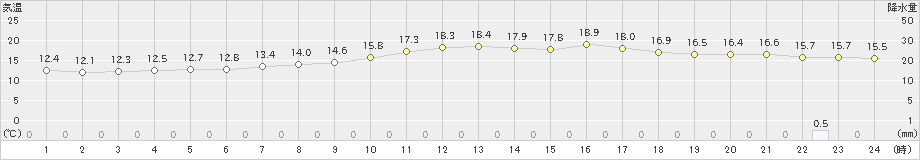 下松(>2022年03月30日)のアメダスグラフ