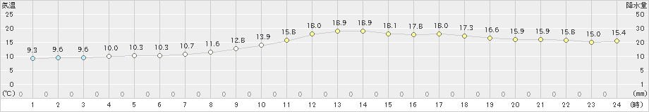 玖珂(>2022年03月30日)のアメダスグラフ