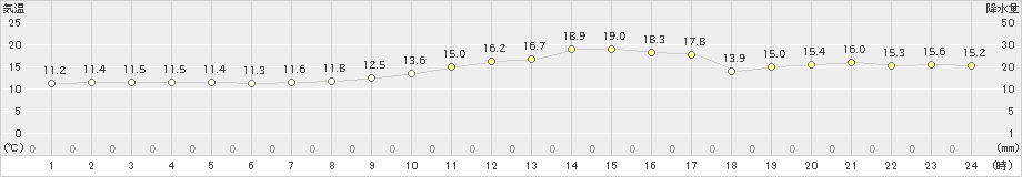 安下庄(>2022年03月30日)のアメダスグラフ