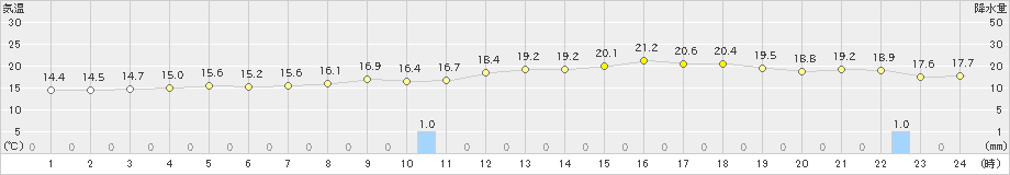 佐世保(>2022年03月30日)のアメダスグラフ