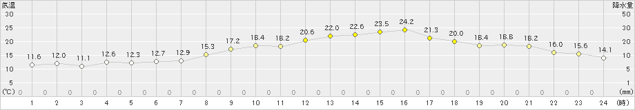 八代(>2022年03月30日)のアメダスグラフ