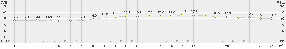 赤江(>2022年03月30日)のアメダスグラフ