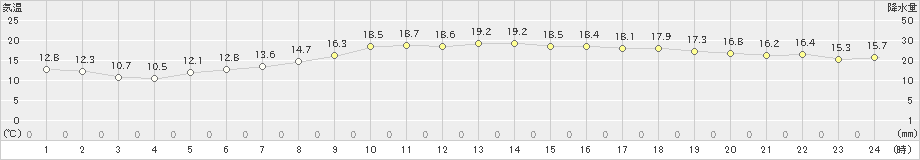 内之浦(>2022年03月30日)のアメダスグラフ