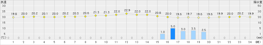 笠利(>2022年03月30日)のアメダスグラフ