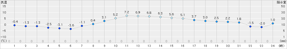 蘭越(>2022年03月31日)のアメダスグラフ