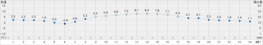 新得(>2022年03月31日)のアメダスグラフ