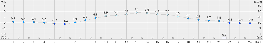 日高(>2022年03月31日)のアメダスグラフ